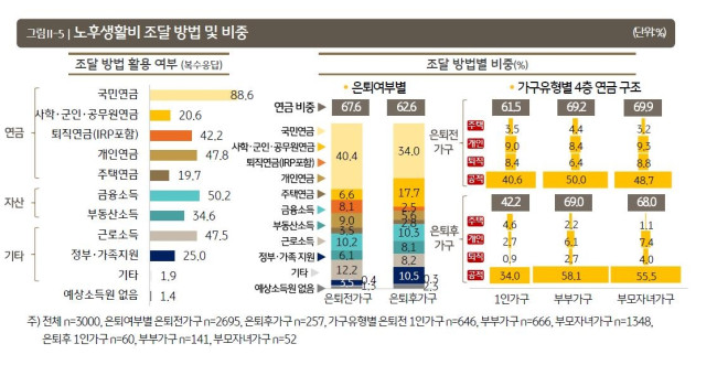 노후생활비 조달방법