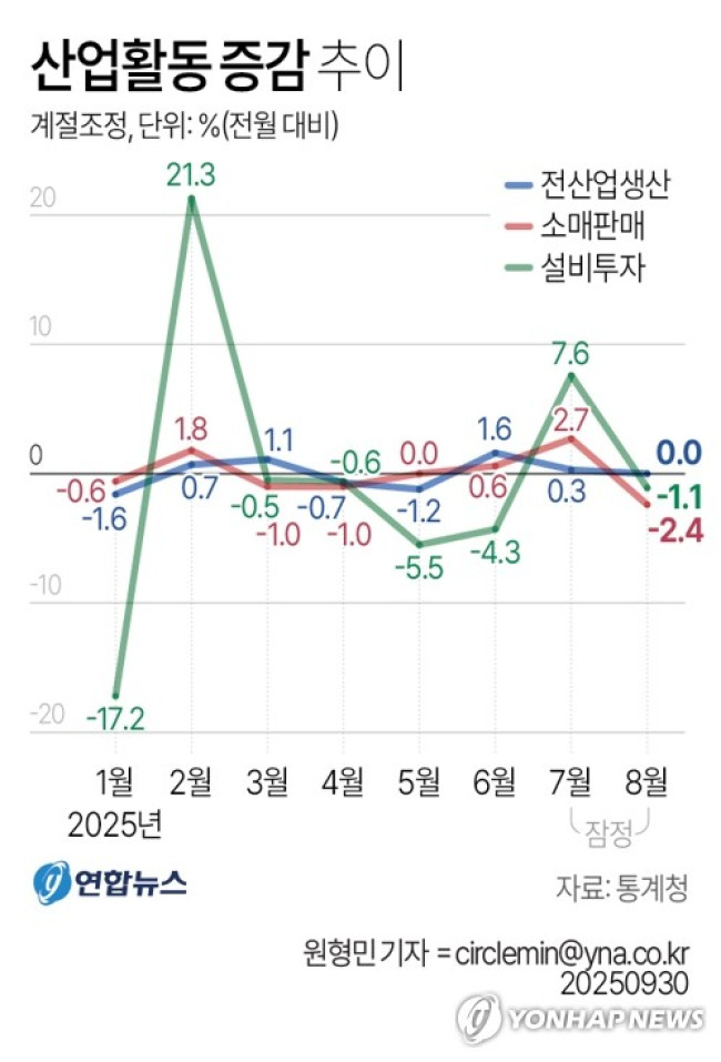 [그래픽] 산업활동 증감 추이