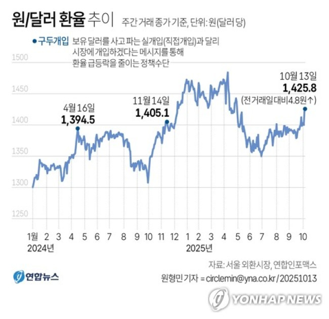 [그래픽] 원/달러 환율 추이