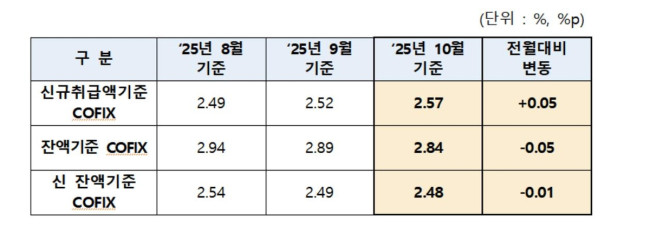 코픽스 추이