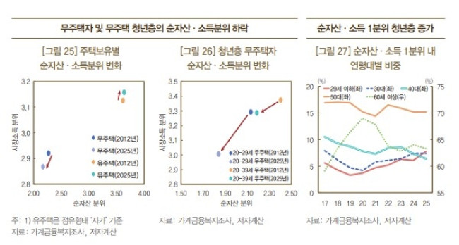 Decline in Net Assets and Income Quintiles for Homeowners and Young Homeowners