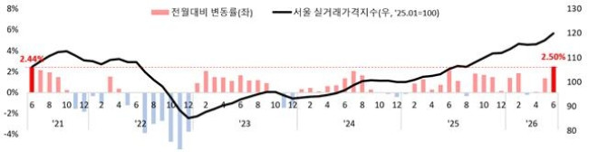 Trends in Seoul apartment actual transaction price index and fluctuation rates over the past 5 years